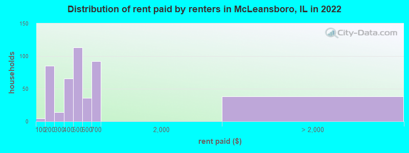 Distribution of rent paid by renters in McLeansboro, IL in 2022
