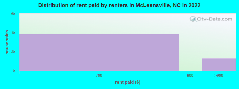 Distribution of rent paid by renters in McLeansville, NC in 2022