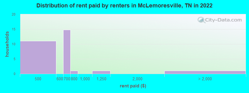 Distribution of rent paid by renters in McLemoresville, TN in 2022