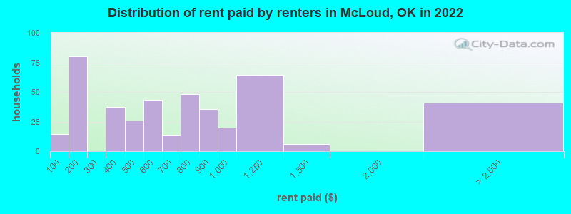 Distribution of rent paid by renters in McLoud, OK in 2022