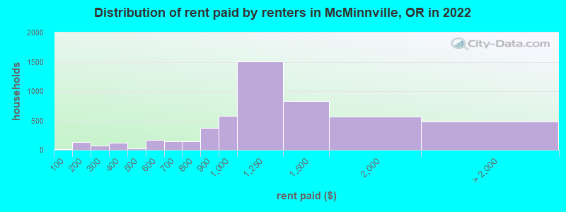 Distribution of rent paid by renters in McMinnville, OR in 2022