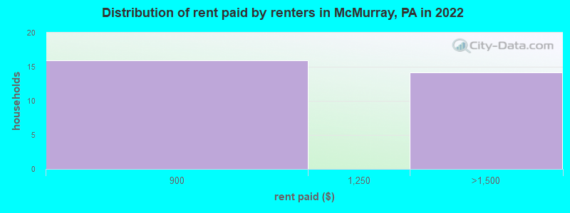 Distribution of rent paid by renters in McMurray, PA in 2022
