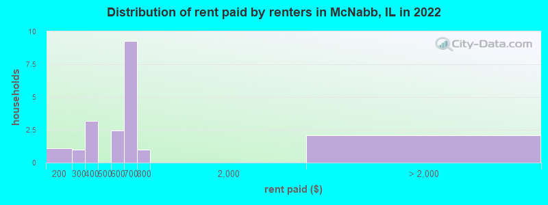 Distribution of rent paid by renters in McNabb, IL in 2022