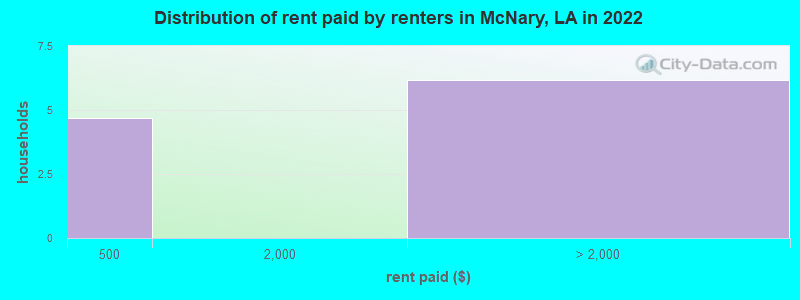 Distribution of rent paid by renters in McNary, LA in 2022