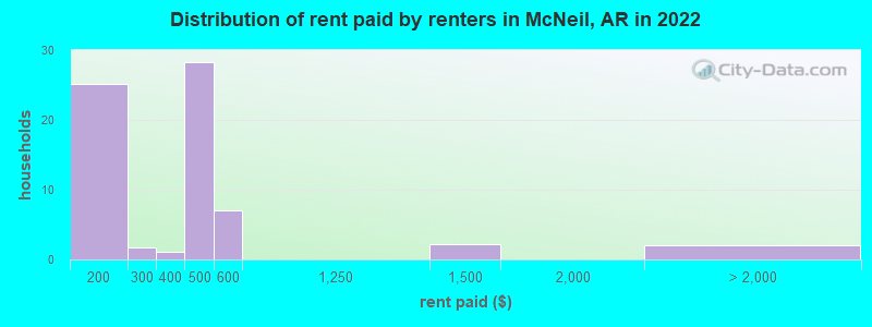 Distribution of rent paid by renters in McNeil, AR in 2022