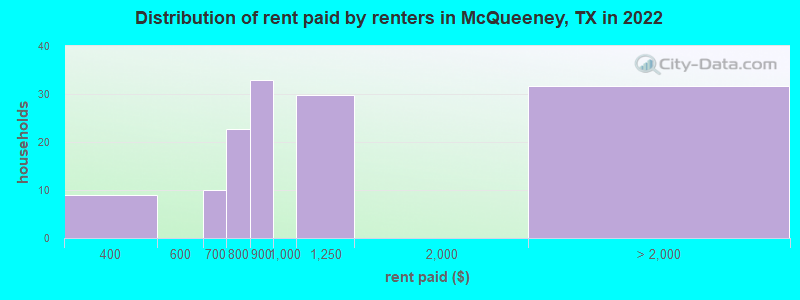 Distribution of rent paid by renters in McQueeney, TX in 2022