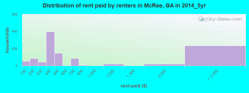 Distribution of rent paid by renters in McRae, GA in 2014_5yr