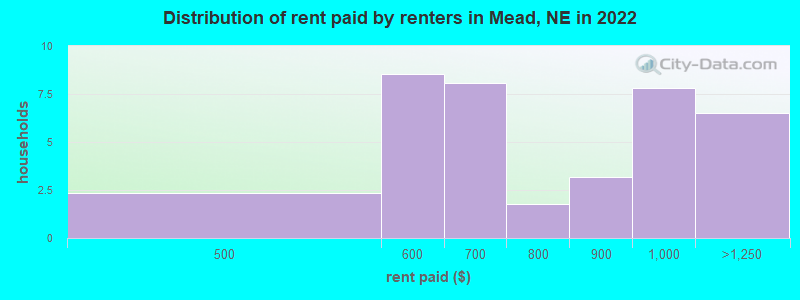 Distribution of rent paid by renters in Mead, NE in 2022