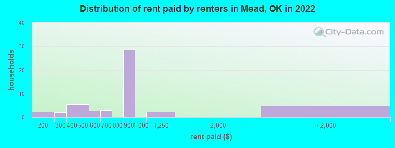 Distribution of rent paid by renters in Mead, OK in 2022