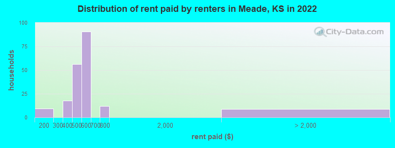 Distribution of rent paid by renters in Meade, KS in 2022