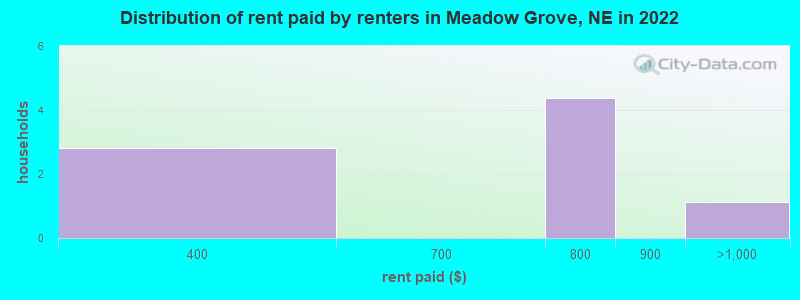 Distribution of rent paid by renters in Meadow Grove, NE in 2022