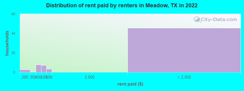 Distribution of rent paid by renters in Meadow, TX in 2022