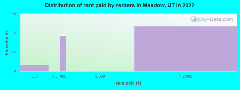 Distribution of rent paid by renters in Meadow, UT in 2022
