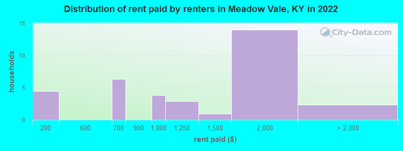 Distribution of rent paid by renters in Meadow Vale, KY in 2022