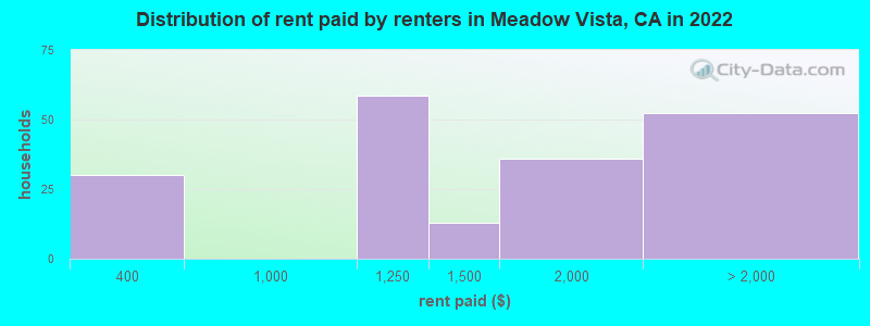 Distribution of rent paid by renters in Meadow Vista, CA in 2022