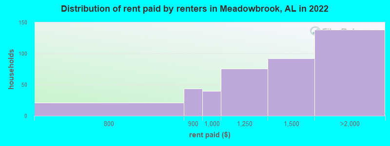 Distribution of rent paid by renters in Meadowbrook, AL in 2022