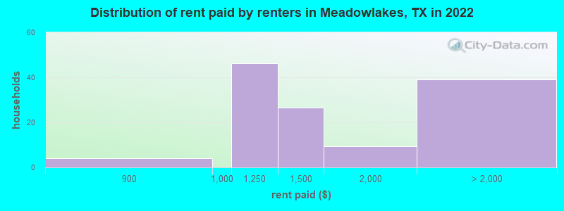 Distribution of rent paid by renters in Meadowlakes, TX in 2022