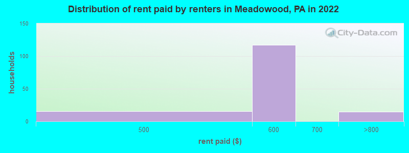 Distribution of rent paid by renters in Meadowood, PA in 2022