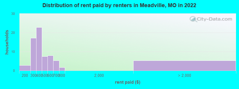Distribution of rent paid by renters in Meadville, MO in 2022