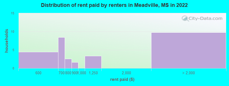 Distribution of rent paid by renters in Meadville, MS in 2022