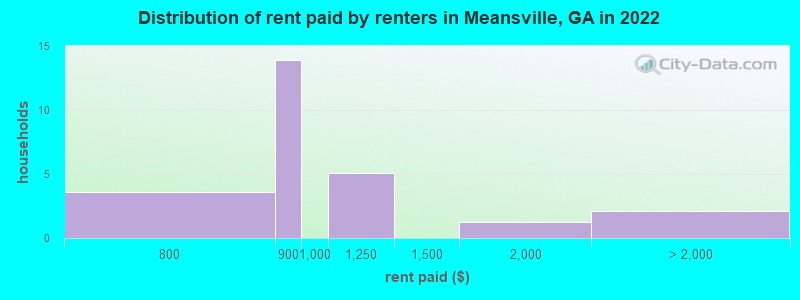 Distribution of rent paid by renters in Meansville, GA in 2022