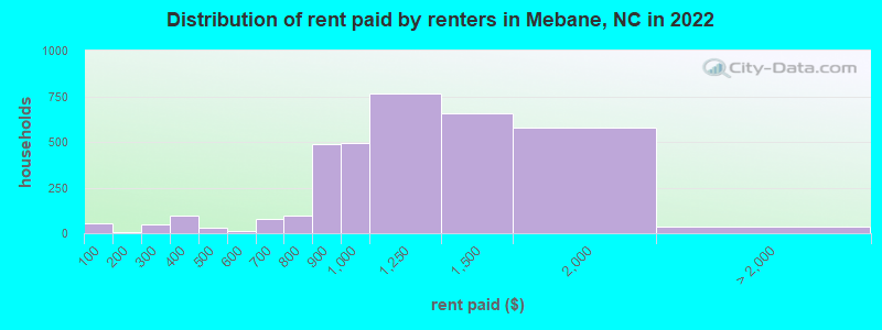 Distribution of rent paid by renters in Mebane, NC in 2022