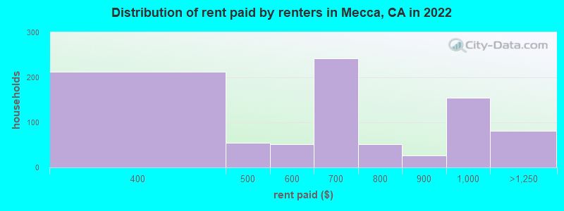 Distribution of rent paid by renters in Mecca, CA in 2022