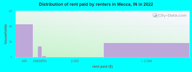 Distribution of rent paid by renters in Mecca, IN in 2022