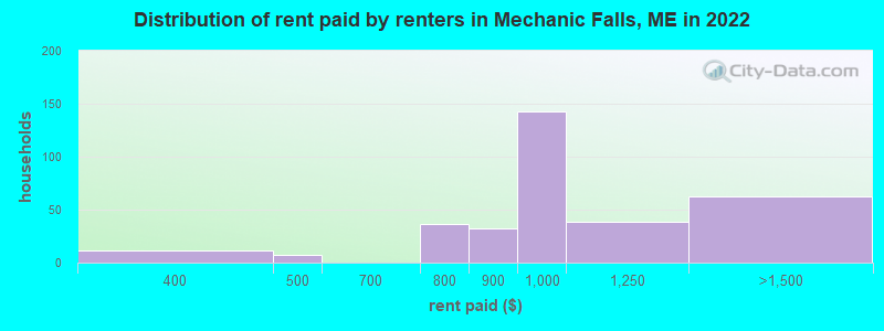 Distribution of rent paid by renters in Mechanic Falls, ME in 2022