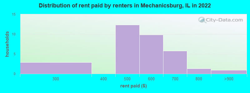 Distribution of rent paid by renters in Mechanicsburg, IL in 2022