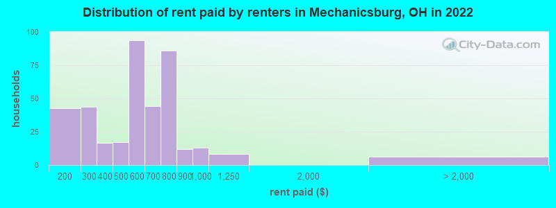 Distribution of rent paid by renters in Mechanicsburg, OH in 2022