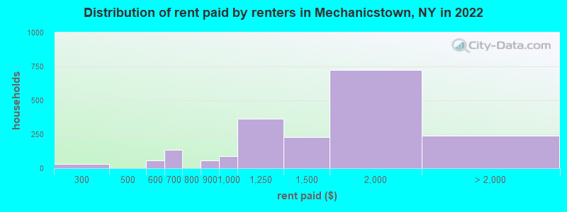 Distribution of rent paid by renters in Mechanicstown, NY in 2022
