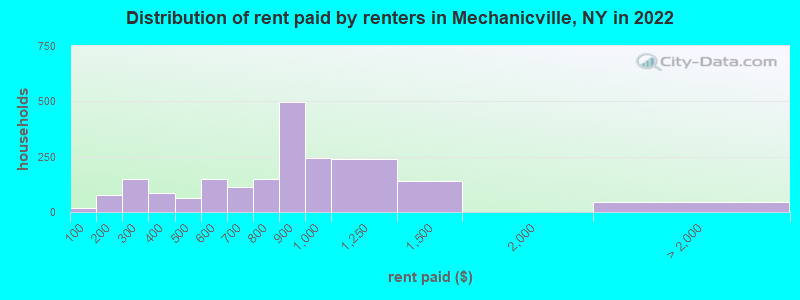 Distribution of rent paid by renters in Mechanicville, NY in 2022