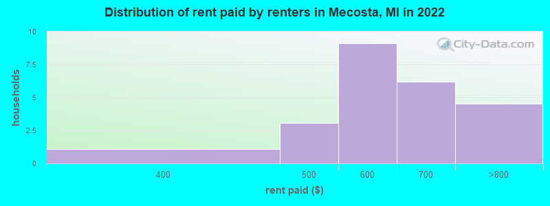 Distribution of rent paid by renters in Mecosta, MI in 2022