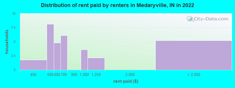 Distribution of rent paid by renters in Medaryville, IN in 2022