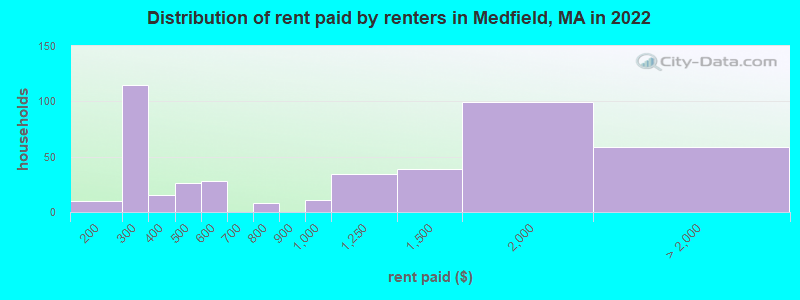 Distribution of rent paid by renters in Medfield, MA in 2022