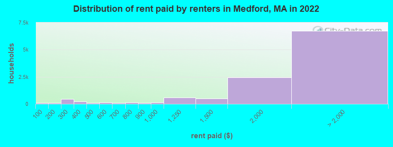 Distribution of rent paid by renters in Medford, MA in 2022