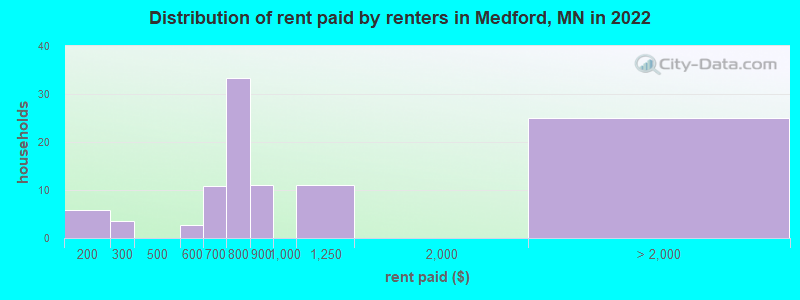 Distribution of rent paid by renters in Medford, MN in 2022