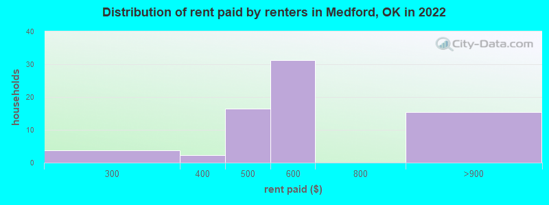 Distribution of rent paid by renters in Medford, OK in 2022