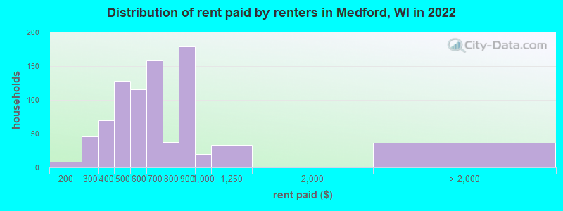Distribution of rent paid by renters in Medford, WI in 2022