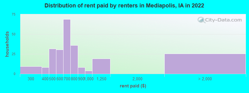 Distribution of rent paid by renters in Mediapolis, IA in 2022