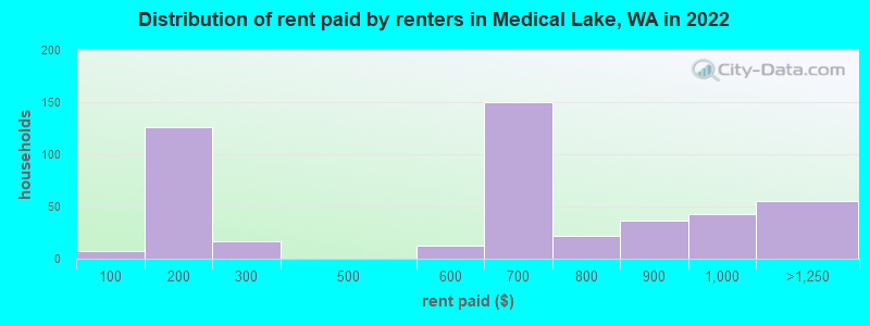 Distribution of rent paid by renters in Medical Lake, WA in 2022