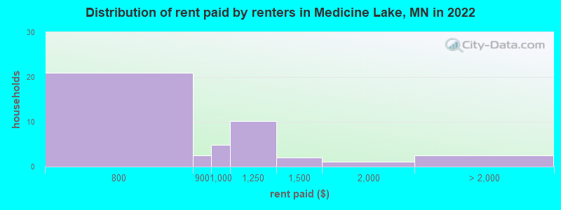 Distribution of rent paid by renters in Medicine Lake, MN in 2022