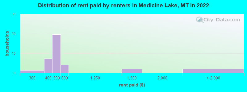 Distribution of rent paid by renters in Medicine Lake, MT in 2022