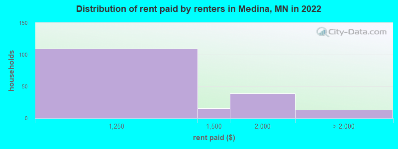Distribution of rent paid by renters in Medina, MN in 2022
