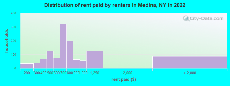 Distribution of rent paid by renters in Medina, NY in 2022