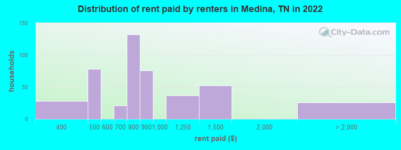 Distribution of rent paid by renters in Medina, TN in 2022