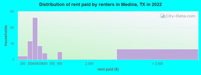 Distribution of rent paid by renters in Medina, TX in 2022