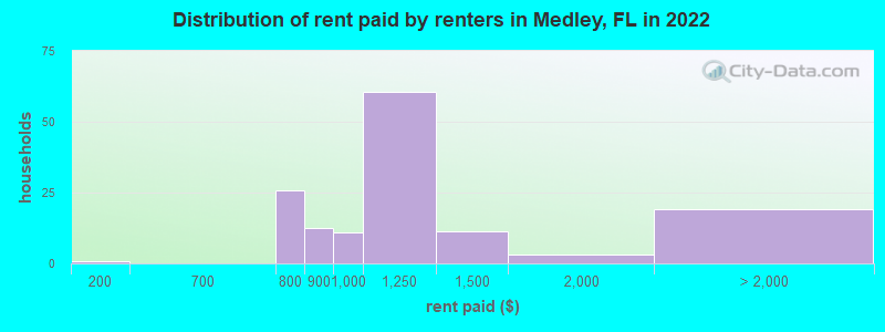 Distribution of rent paid by renters in Medley, FL in 2022