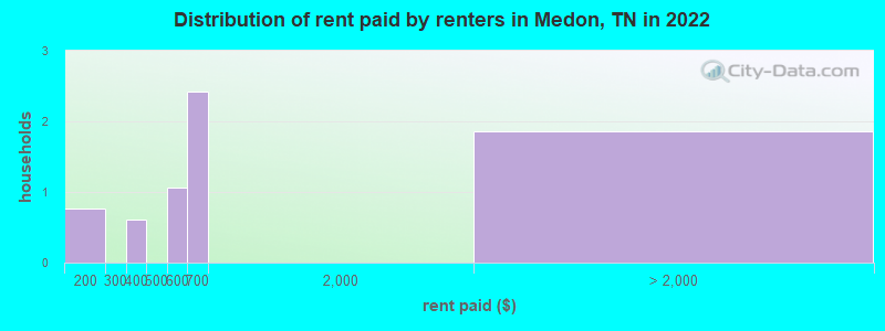 Distribution of rent paid by renters in Medon, TN in 2022